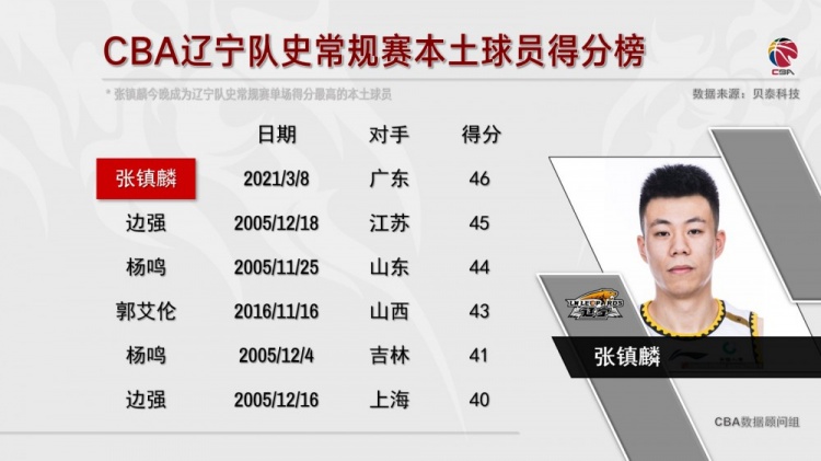 云南队球星状态火爆，单场狂砍分的简单介绍